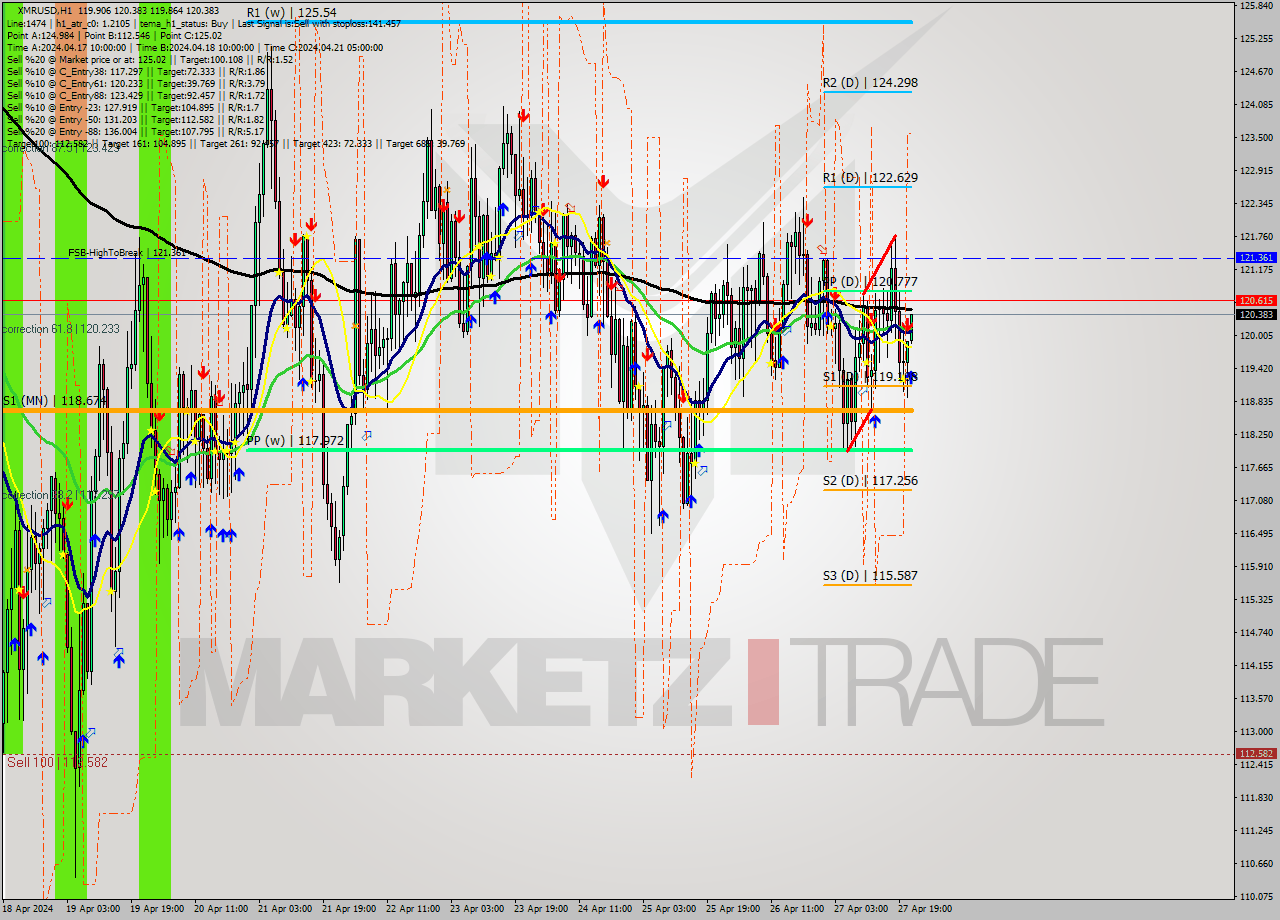 XMRUSD MultiTimeframe analysis at date 2024.04.27 22:05