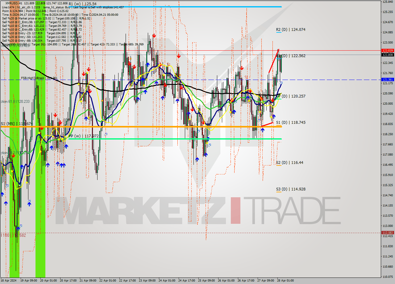 XMRUSD MultiTimeframe analysis at date 2024.04.28 04:46