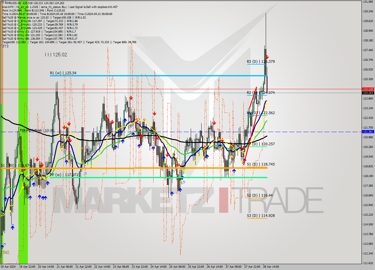 XMRUSD MultiTimeframe analysis at date 2024.04.28 17:52