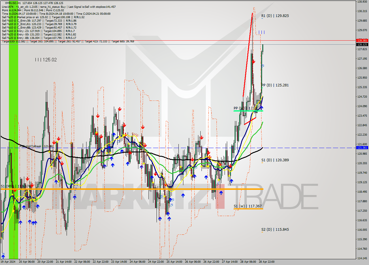 XMRUSD MultiTimeframe analysis at date 2024.04.29 01:01