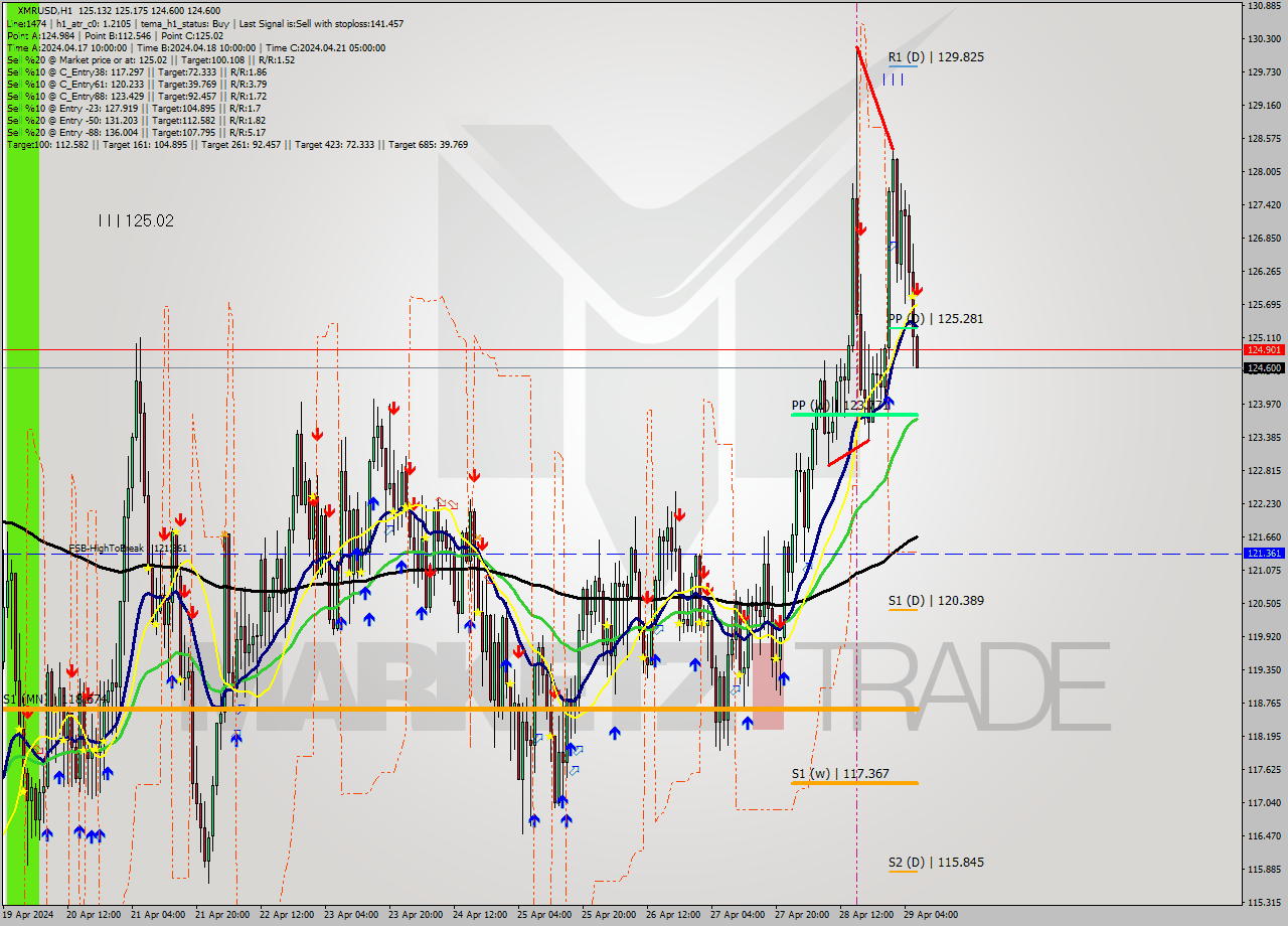 XMRUSD MultiTimeframe analysis at date 2024.04.29 07:09