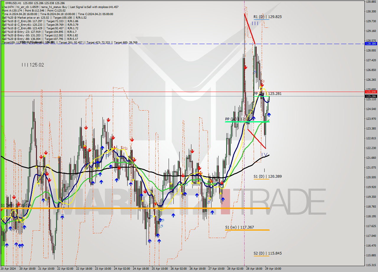 XMRUSD MultiTimeframe analysis at date 2024.04.29 13:00