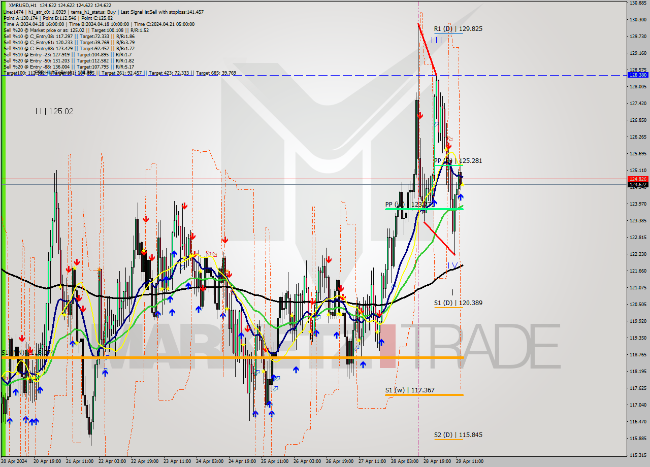 XMRUSD MultiTimeframe analysis at date 2024.04.29 14:02