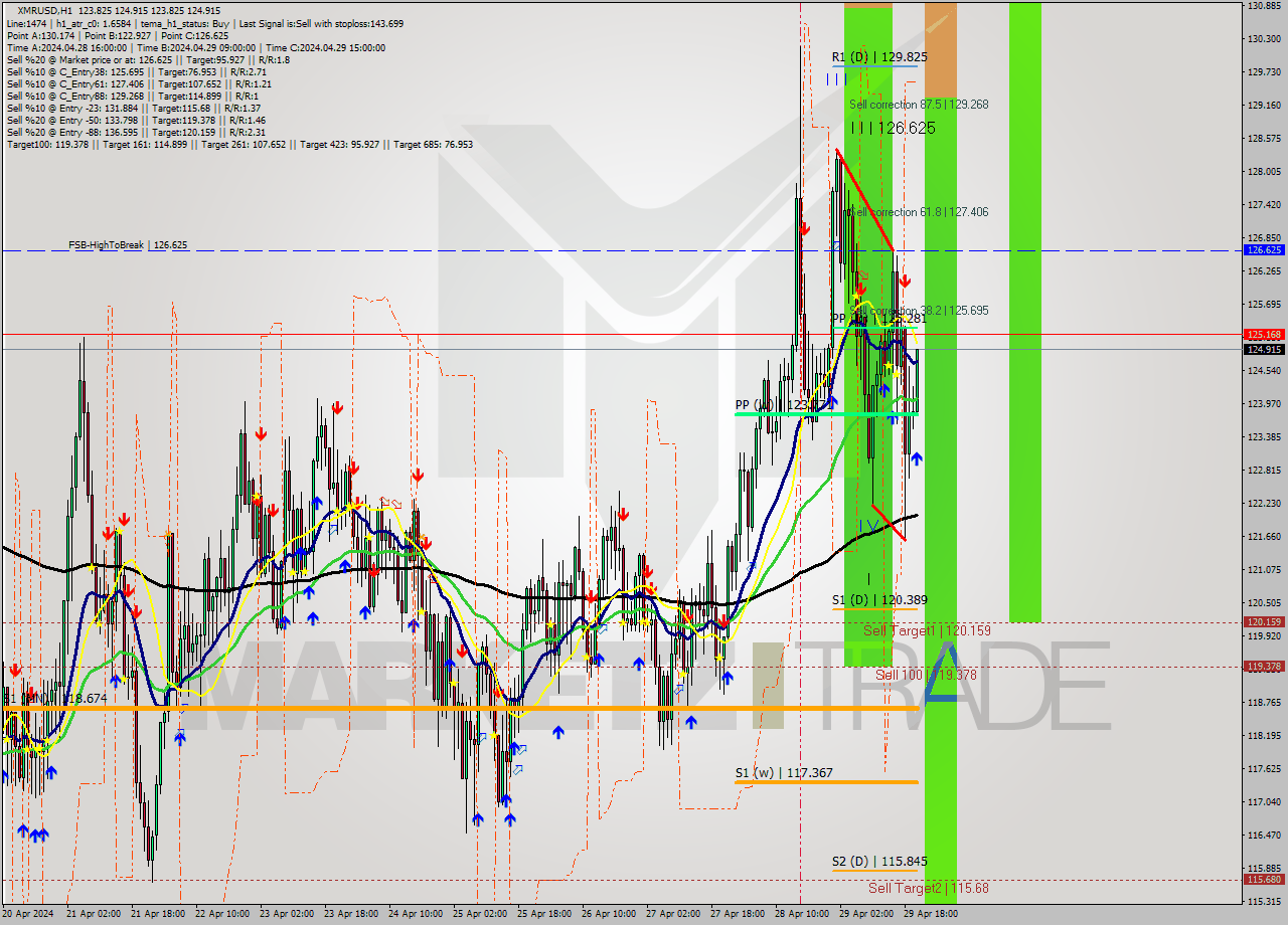 XMRUSD MultiTimeframe analysis at date 2024.04.29 21:25