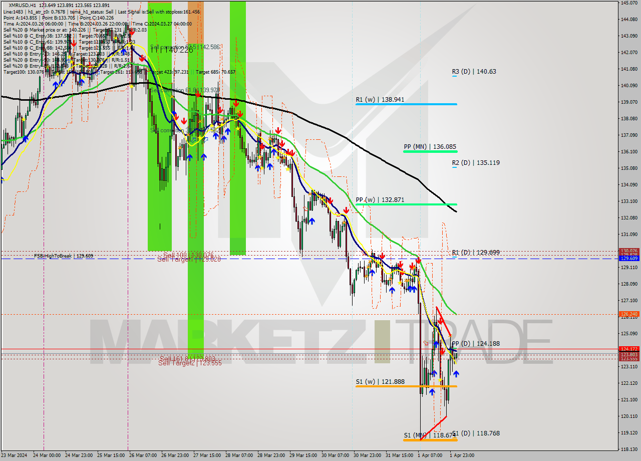 XMRUSD MultiTimeframe analysis at date 2024.04.02 02:05