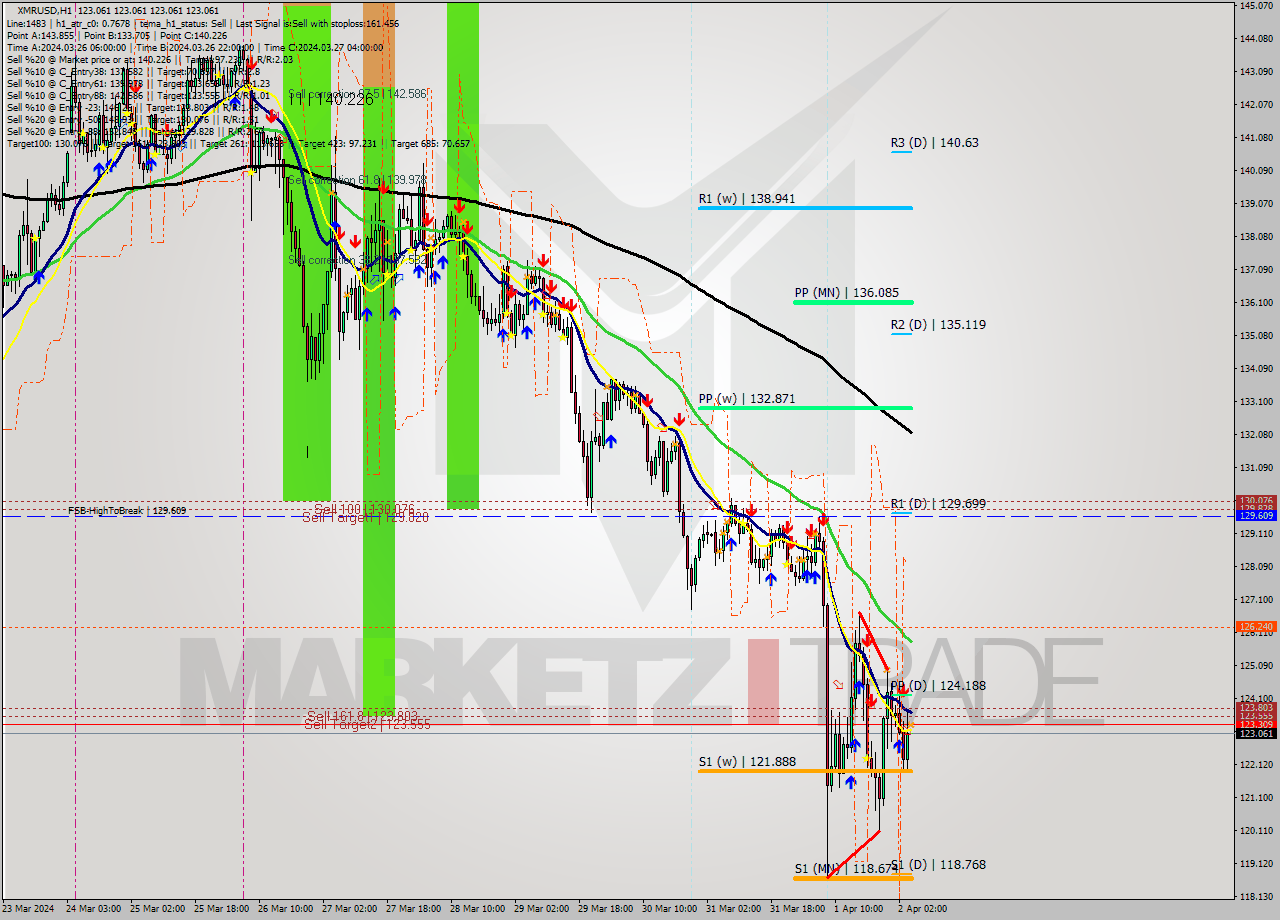 XMRUSD MultiTimeframe analysis at date 2024.04.02 05:00