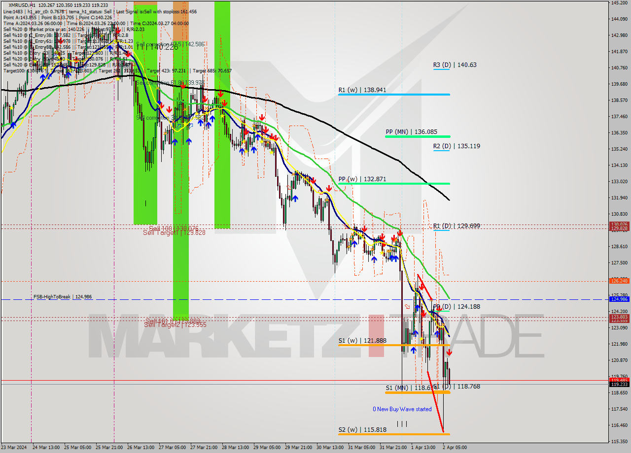 XMRUSD MultiTimeframe analysis at date 2024.04.02 08:20