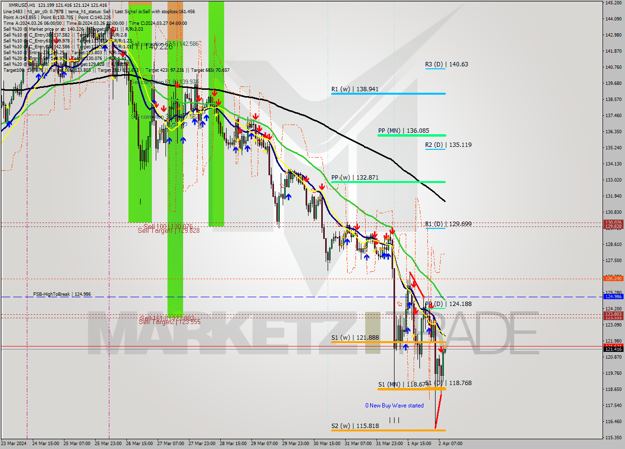 XMRUSD MultiTimeframe analysis at date 2024.04.02 10:03