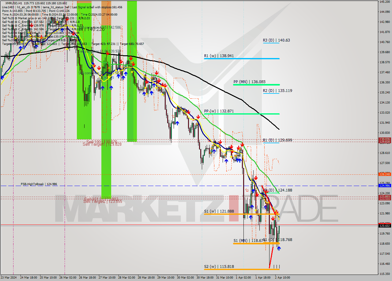 XMRUSD MultiTimeframe analysis at date 2024.04.02 13:32