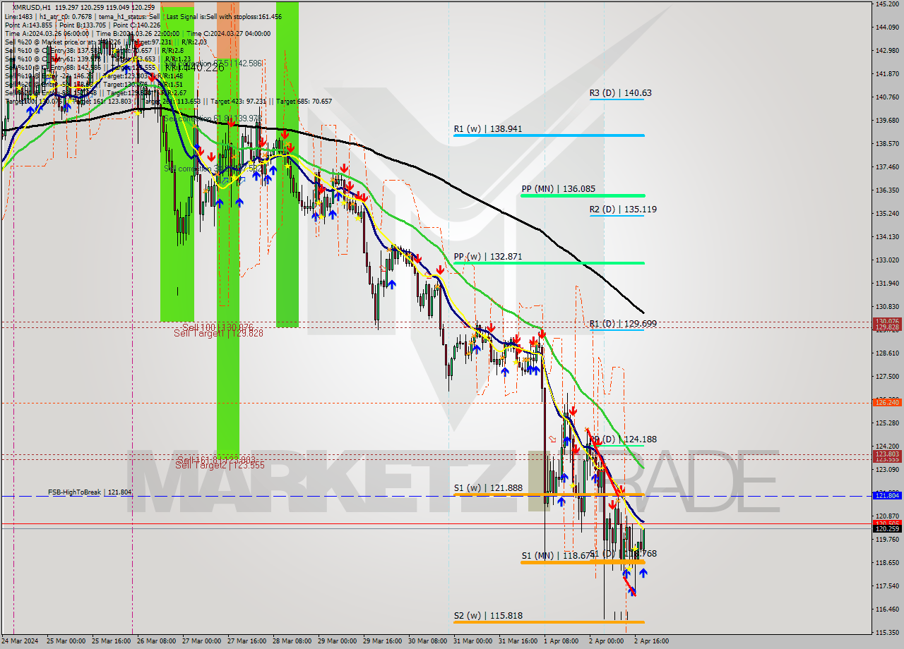 XMRUSD MultiTimeframe analysis at date 2024.04.02 19:18