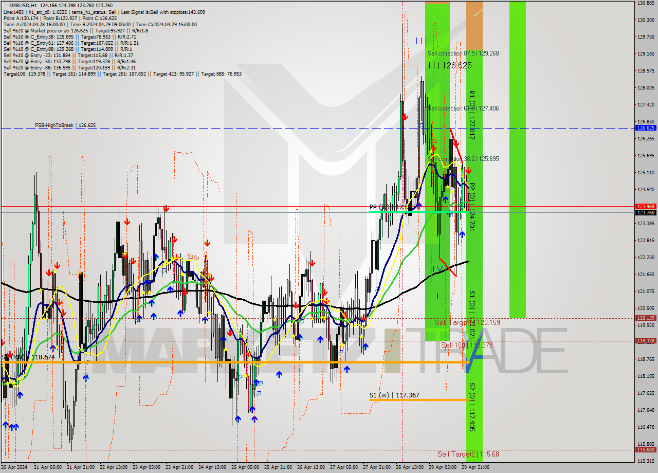 XMRUSD MultiTimeframe analysis at date 2024.04.30 00:21