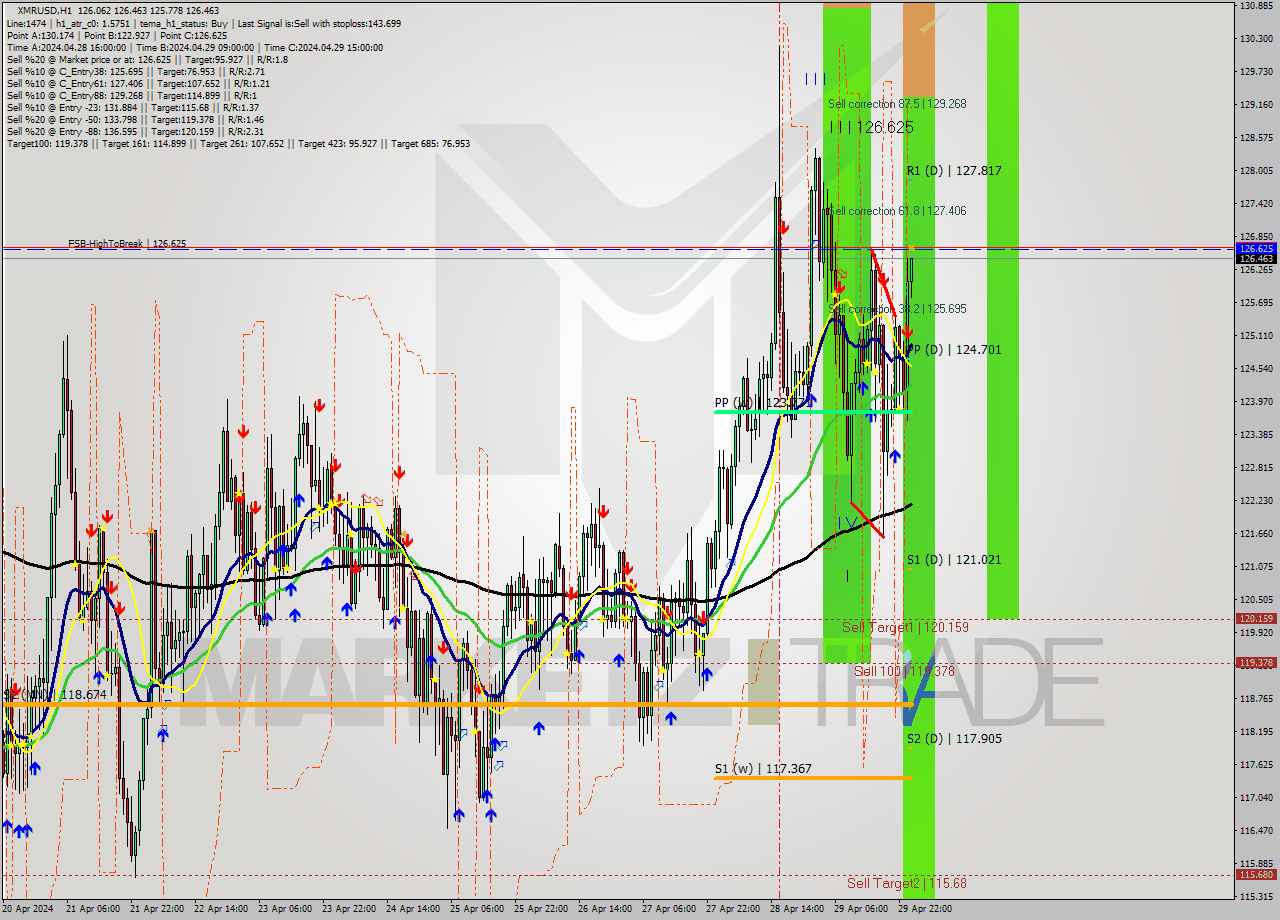XMRUSD MultiTimeframe analysis at date 2024.04.30 01:06