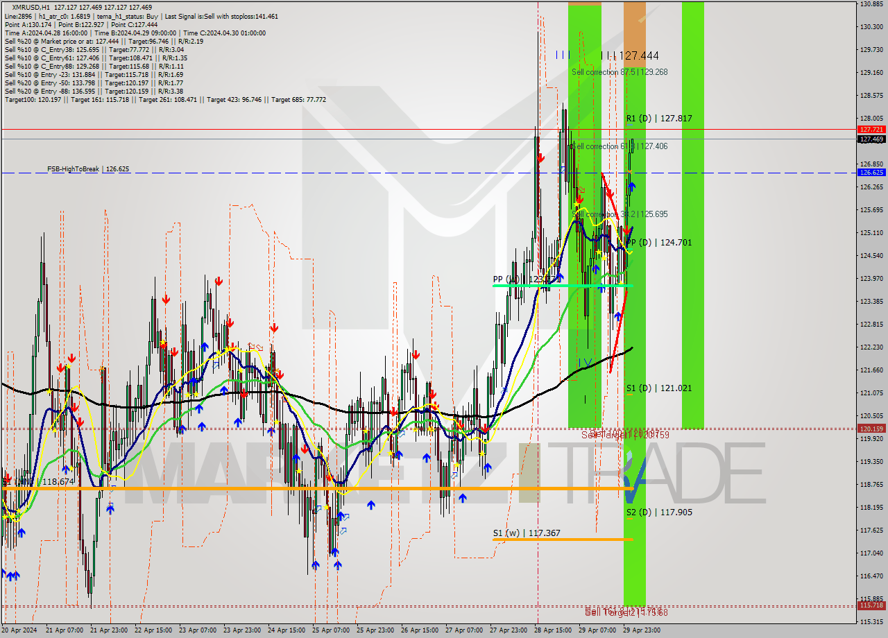 XMRUSD MultiTimeframe analysis at date 2024.04.30 02:01