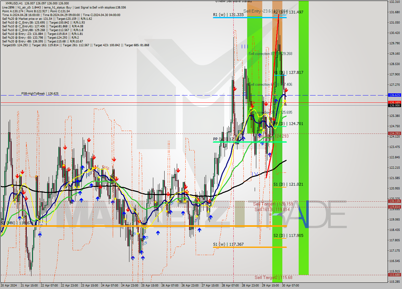 XMRUSD MultiTimeframe analysis at date 2024.04.30 10:10