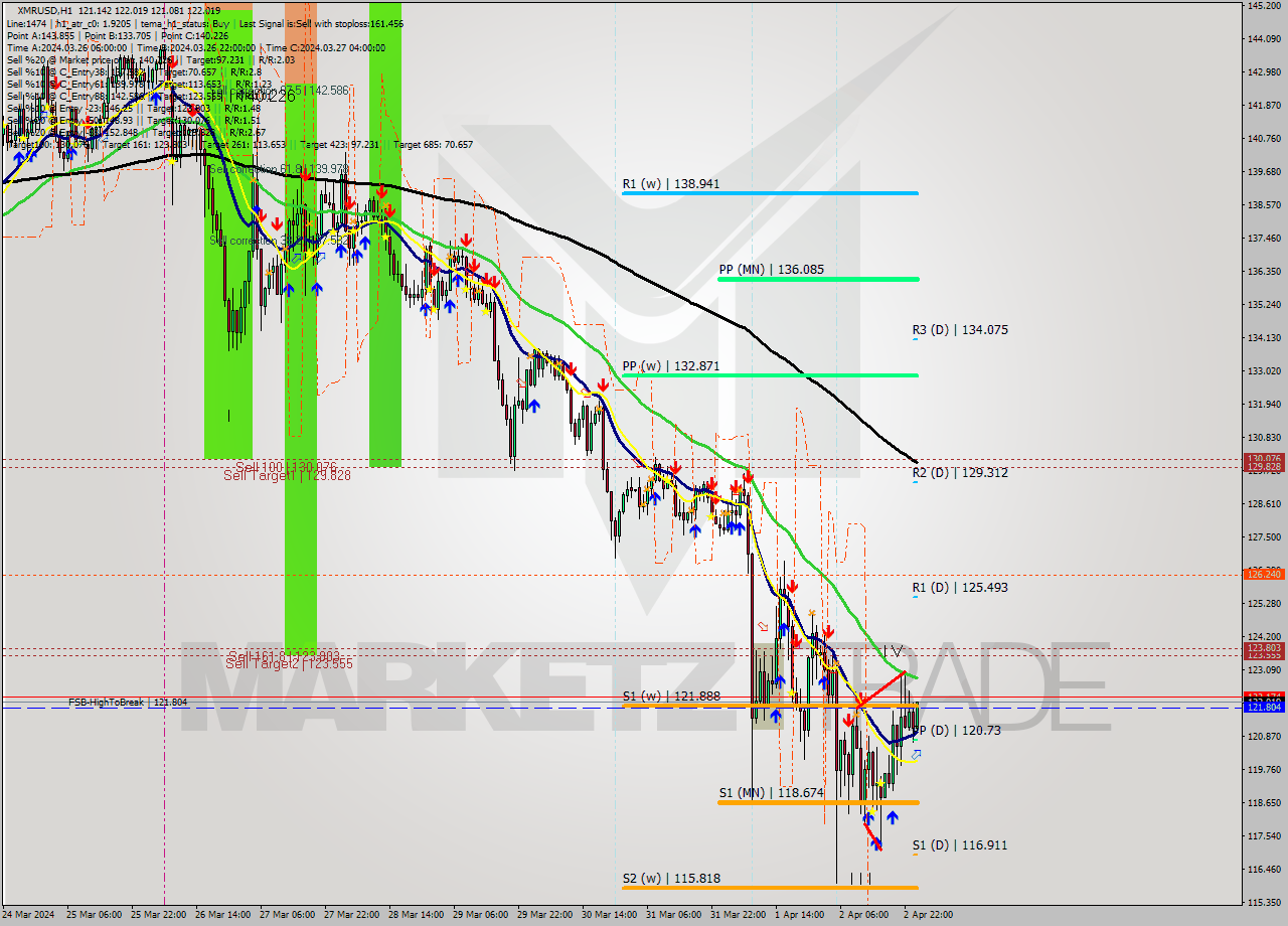 XMRUSD MultiTimeframe analysis at date 2024.04.03 01:12