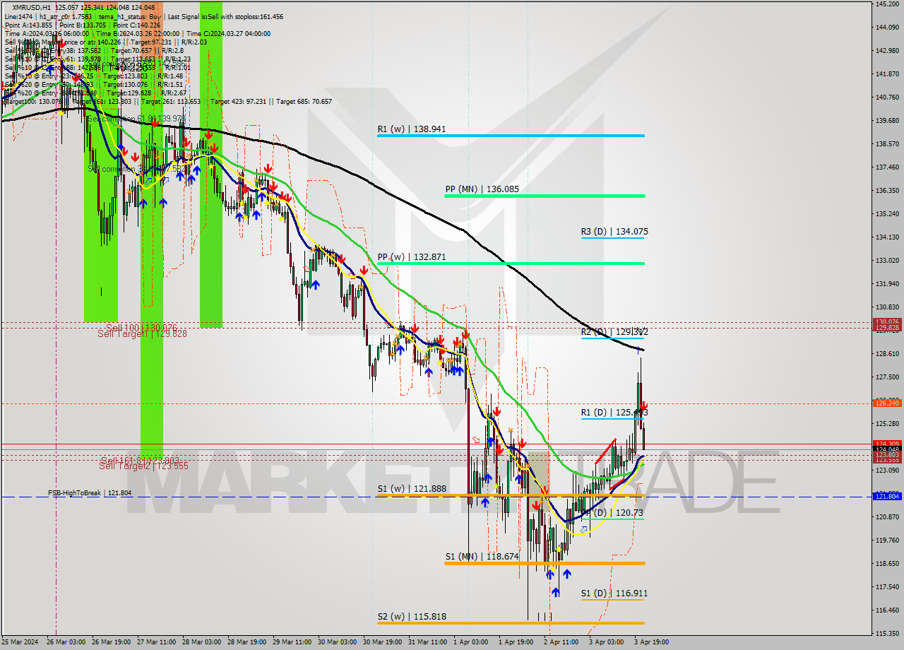 XMRUSD MultiTimeframe analysis at date 2024.04.03 22:10