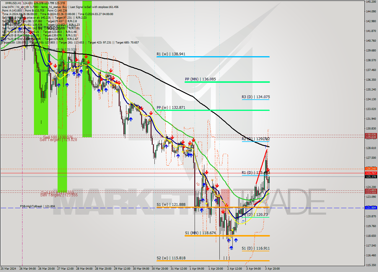 XMRUSD MultiTimeframe analysis at date 2024.04.03 23:39