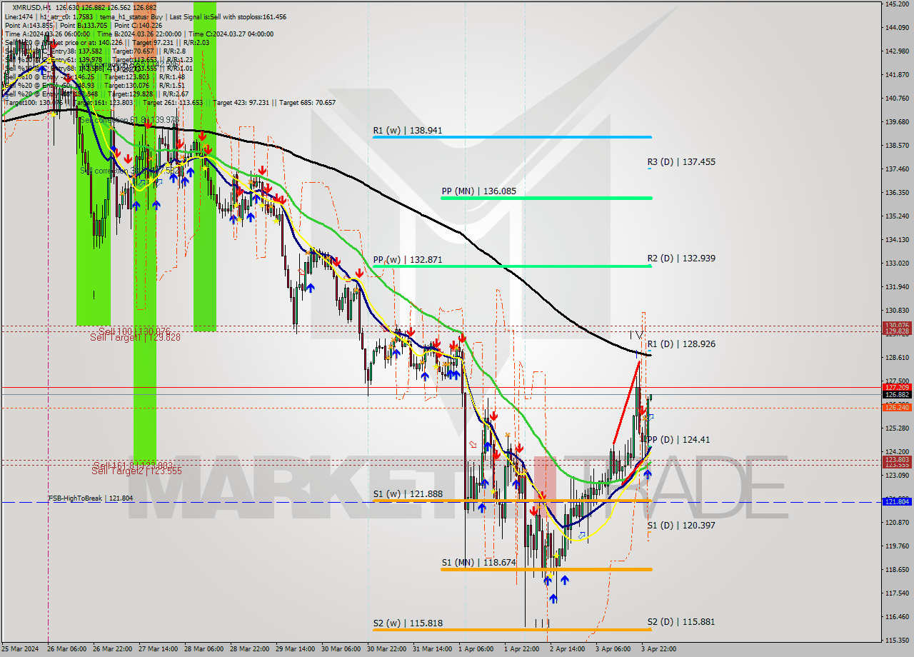 XMRUSD MultiTimeframe analysis at date 2024.04.04 01:00
