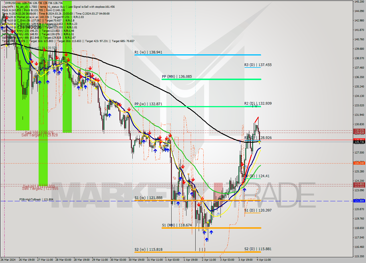 XMRUSD MultiTimeframe analysis at date 2024.04.04 14:00