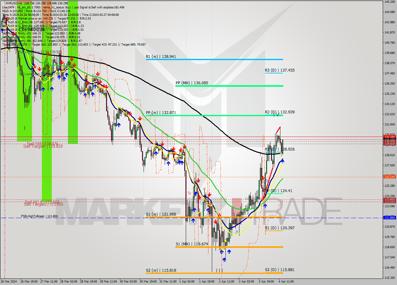 XMRUSD MultiTimeframe analysis at date 2024.04.04 14:41