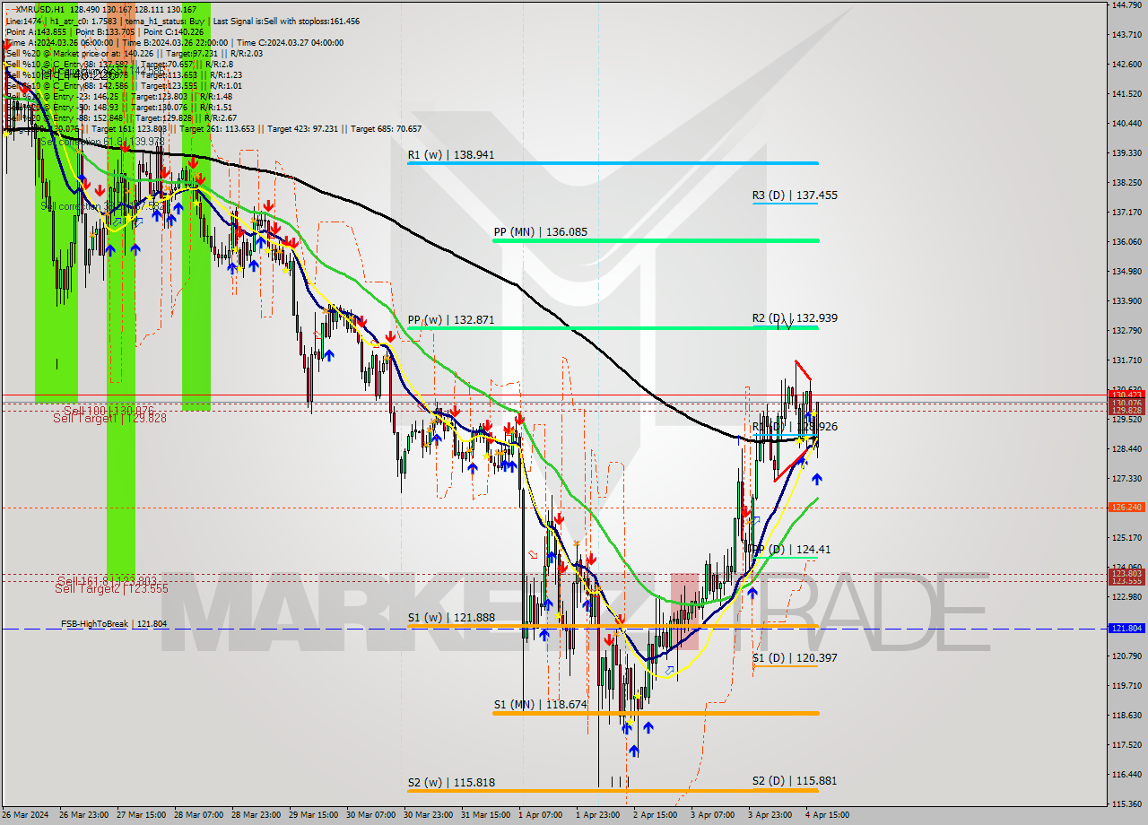 XMRUSD MultiTimeframe analysis at date 2024.04.04 18:42