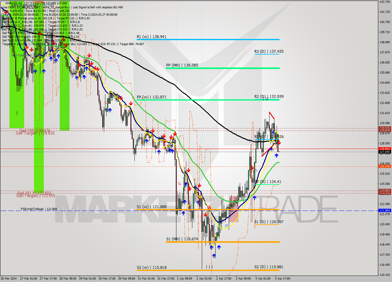 XMRUSD MultiTimeframe analysis at date 2024.04.04 20:00