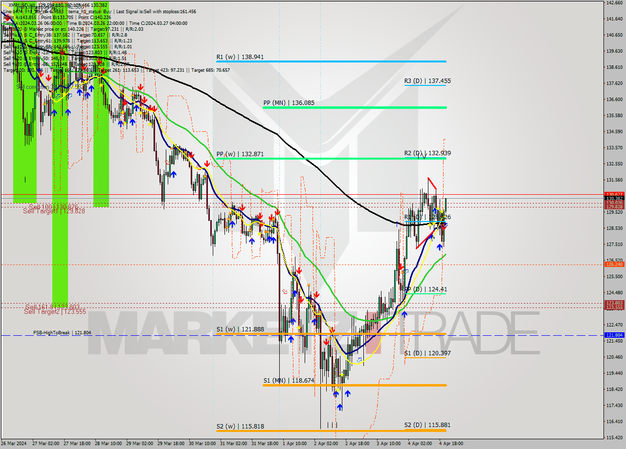 XMRUSD MultiTimeframe analysis at date 2024.04.04 21:25