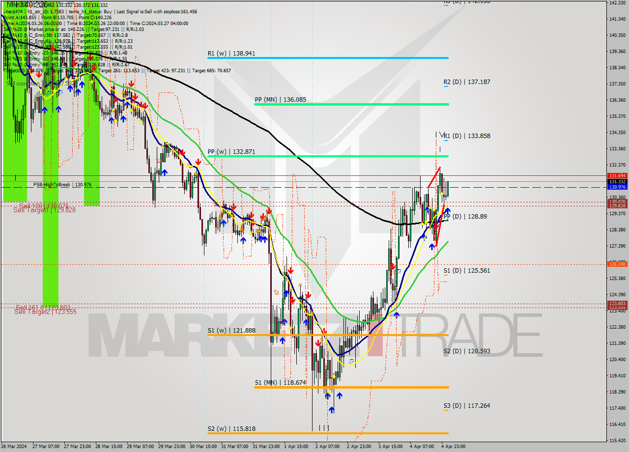 XMRUSD MultiTimeframe analysis at date 2024.04.05 02:13