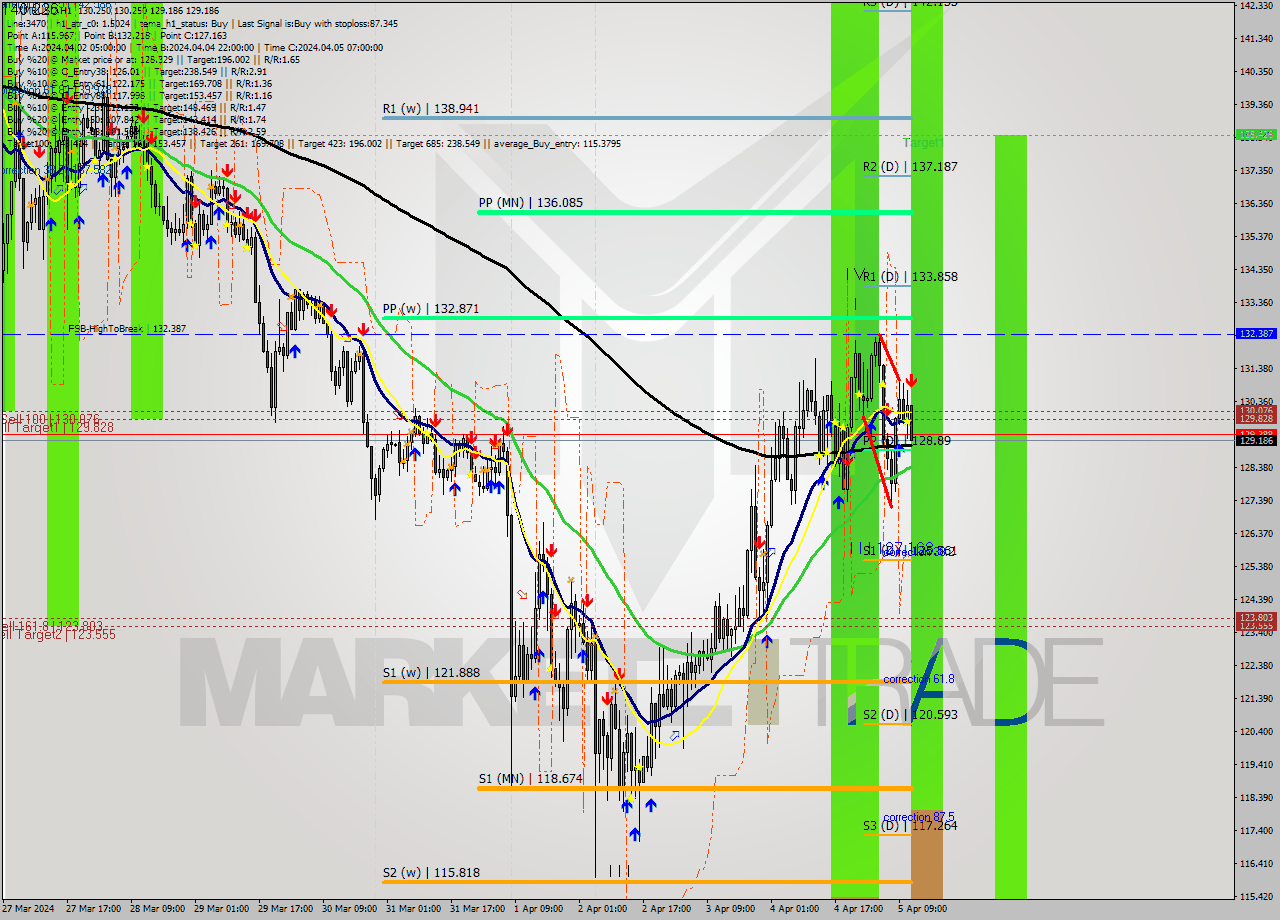 XMRUSD MultiTimeframe analysis at date 2024.04.05 12:24