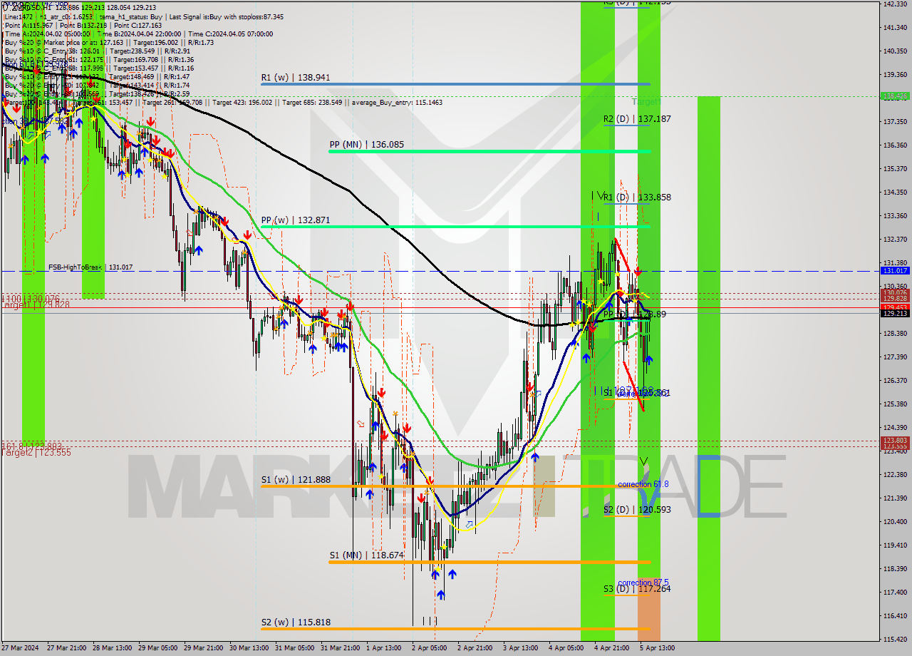 XMRUSD MultiTimeframe analysis at date 2024.04.05 16:43