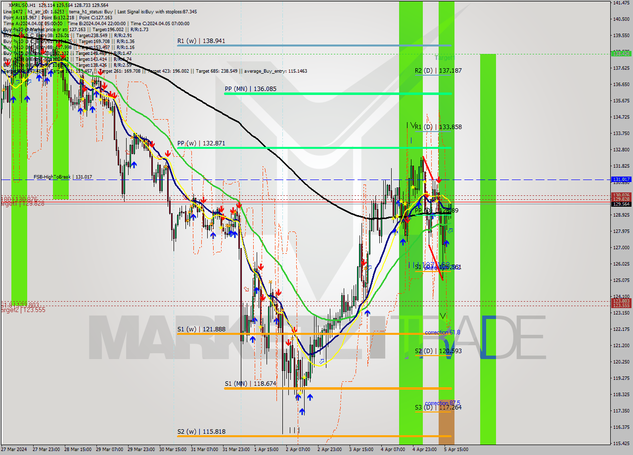 XMRUSD MultiTimeframe analysis at date 2024.04.05 18:29