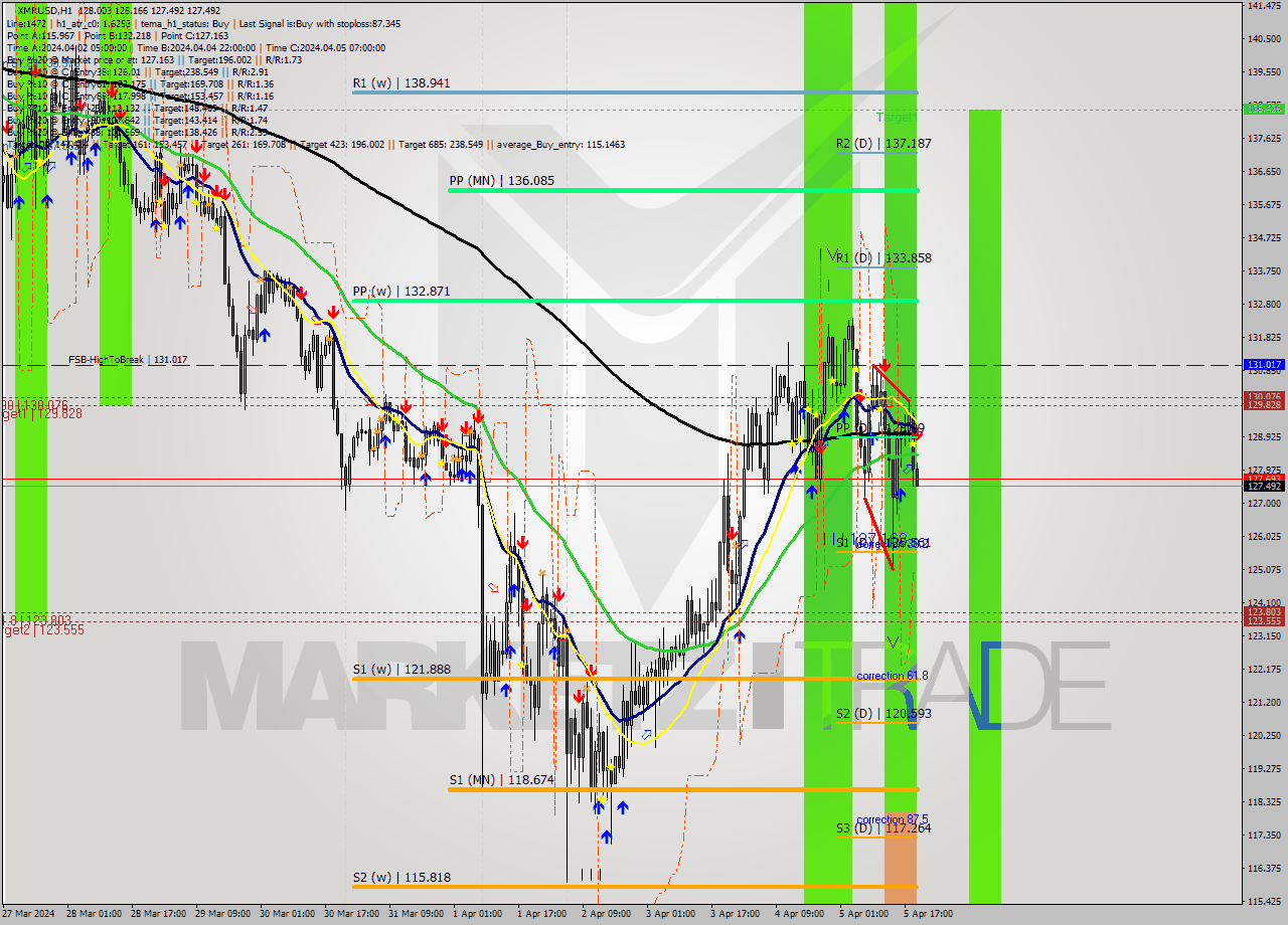 XMRUSD MultiTimeframe analysis at date 2024.04.05 20:13
