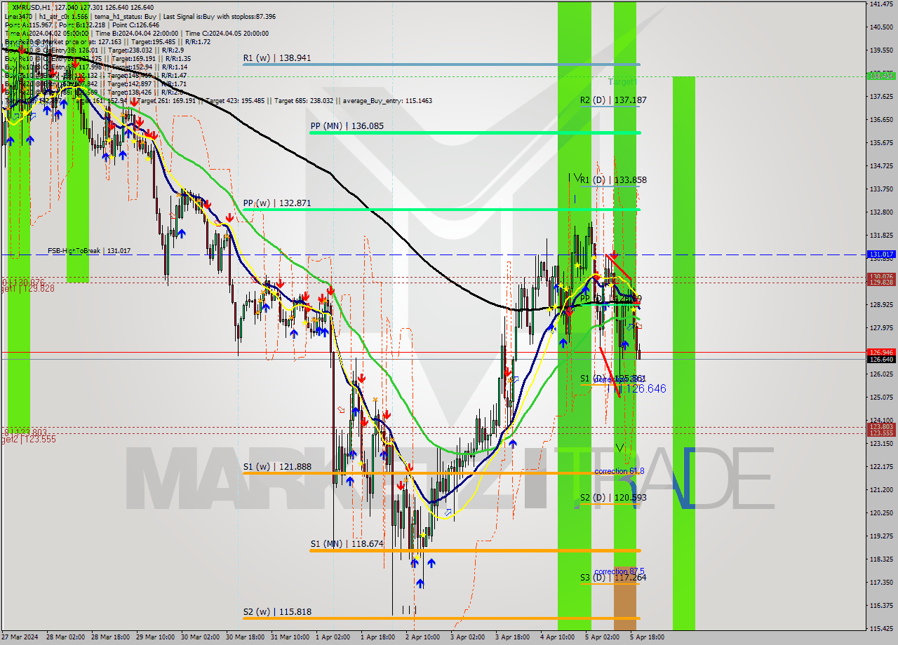 XMRUSD MultiTimeframe analysis at date 2024.04.05 21:48