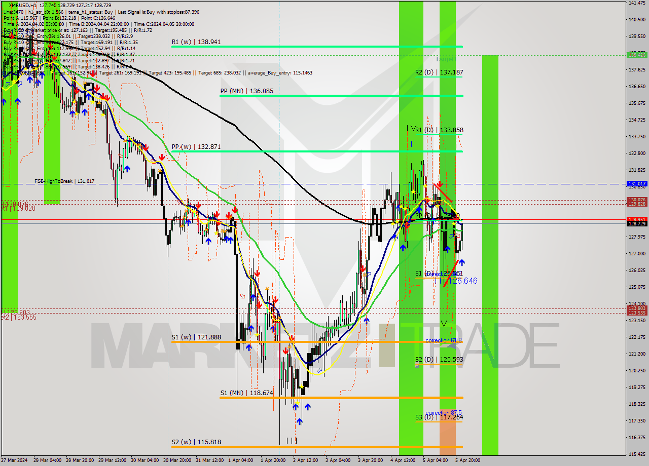 XMRUSD MultiTimeframe analysis at date 2024.04.05 23:37