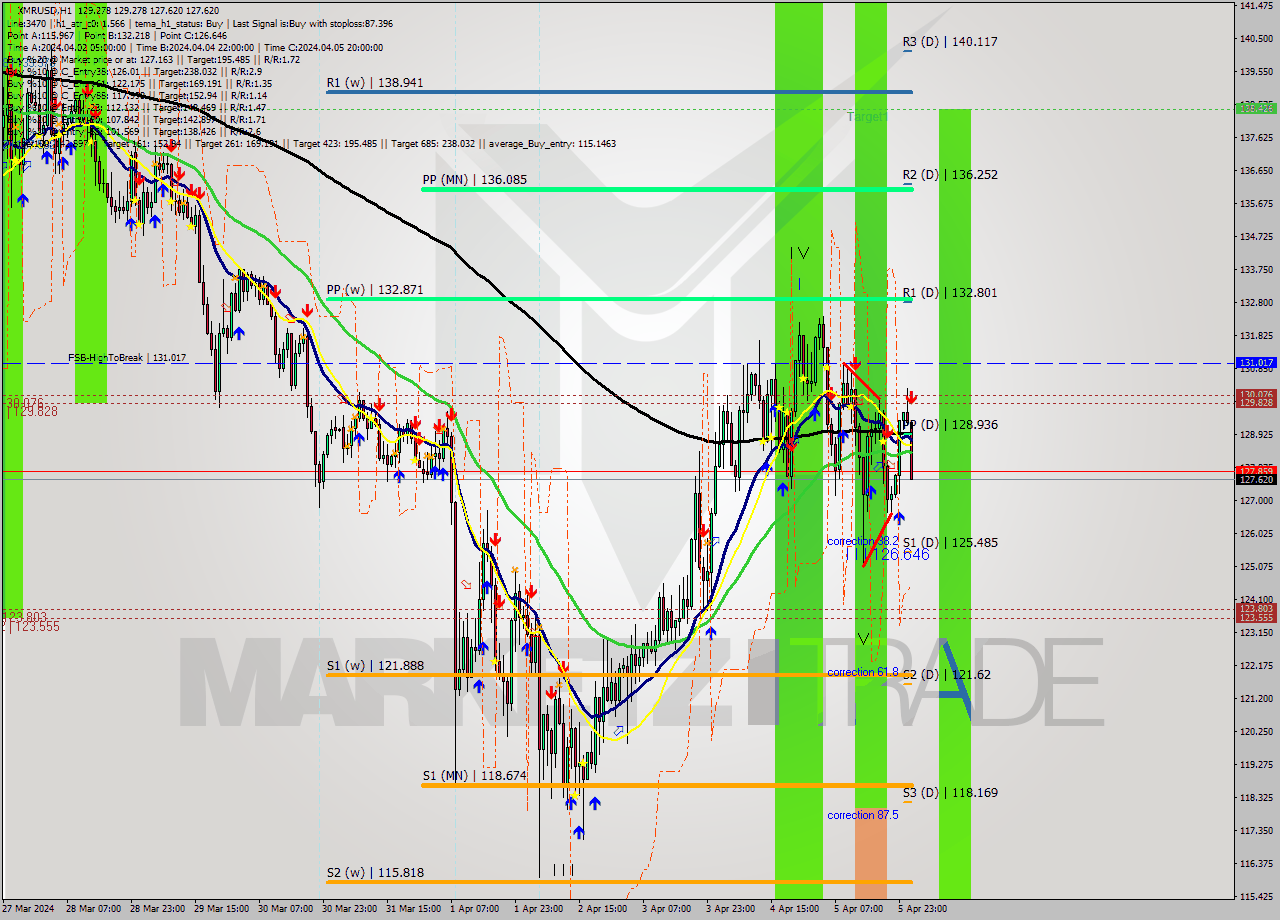 XMRUSD MultiTimeframe analysis at date 2024.04.06 02:12