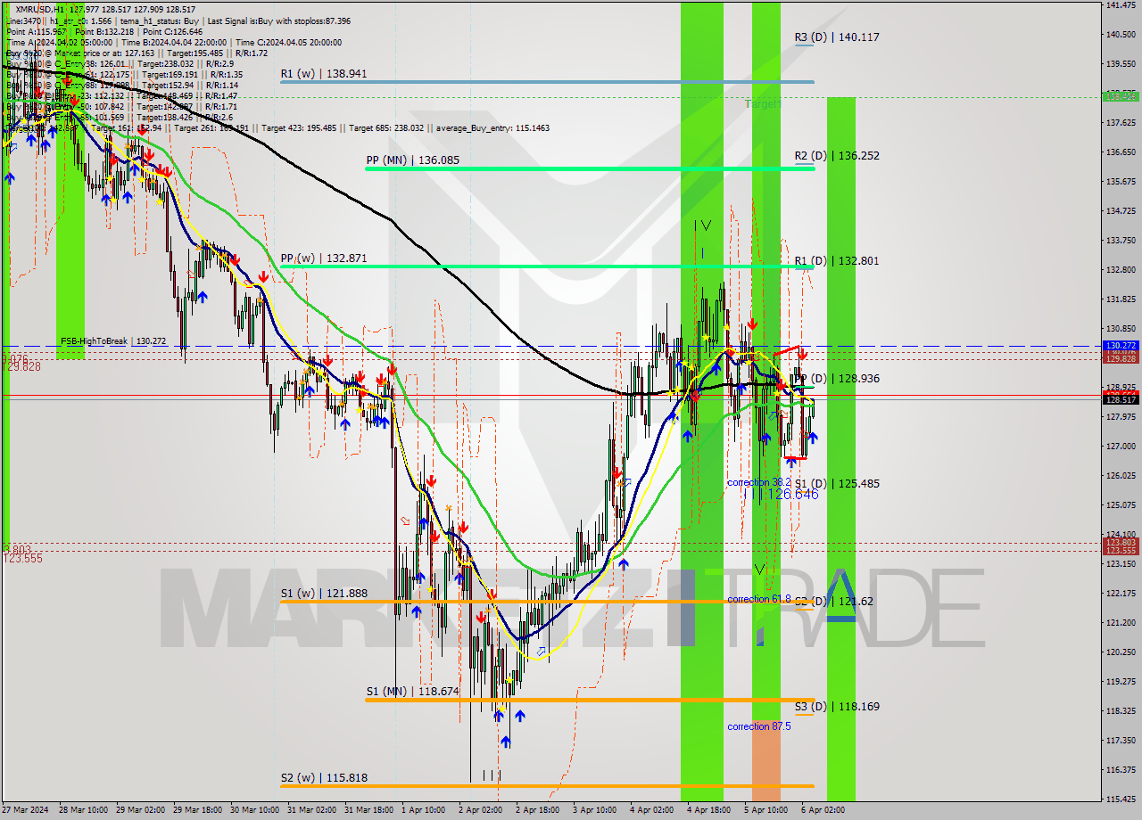 XMRUSD MultiTimeframe analysis at date 2024.04.06 05:23