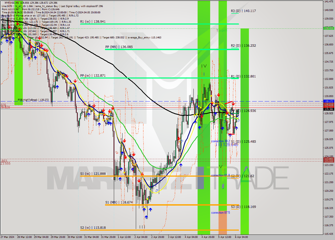 XMRUSD MultiTimeframe analysis at date 2024.04.06 07:39