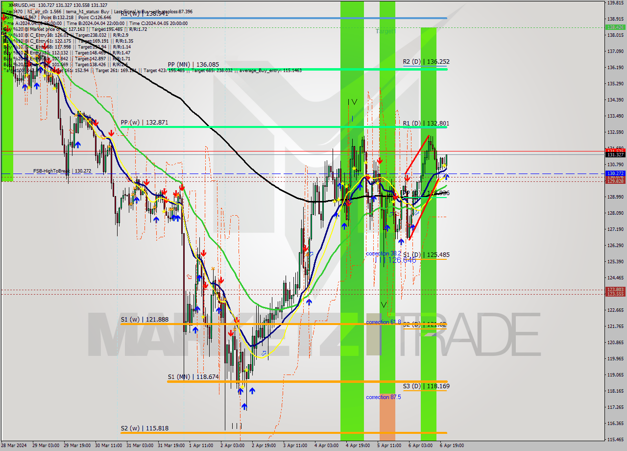 XMRUSD MultiTimeframe analysis at date 2024.04.06 22:49