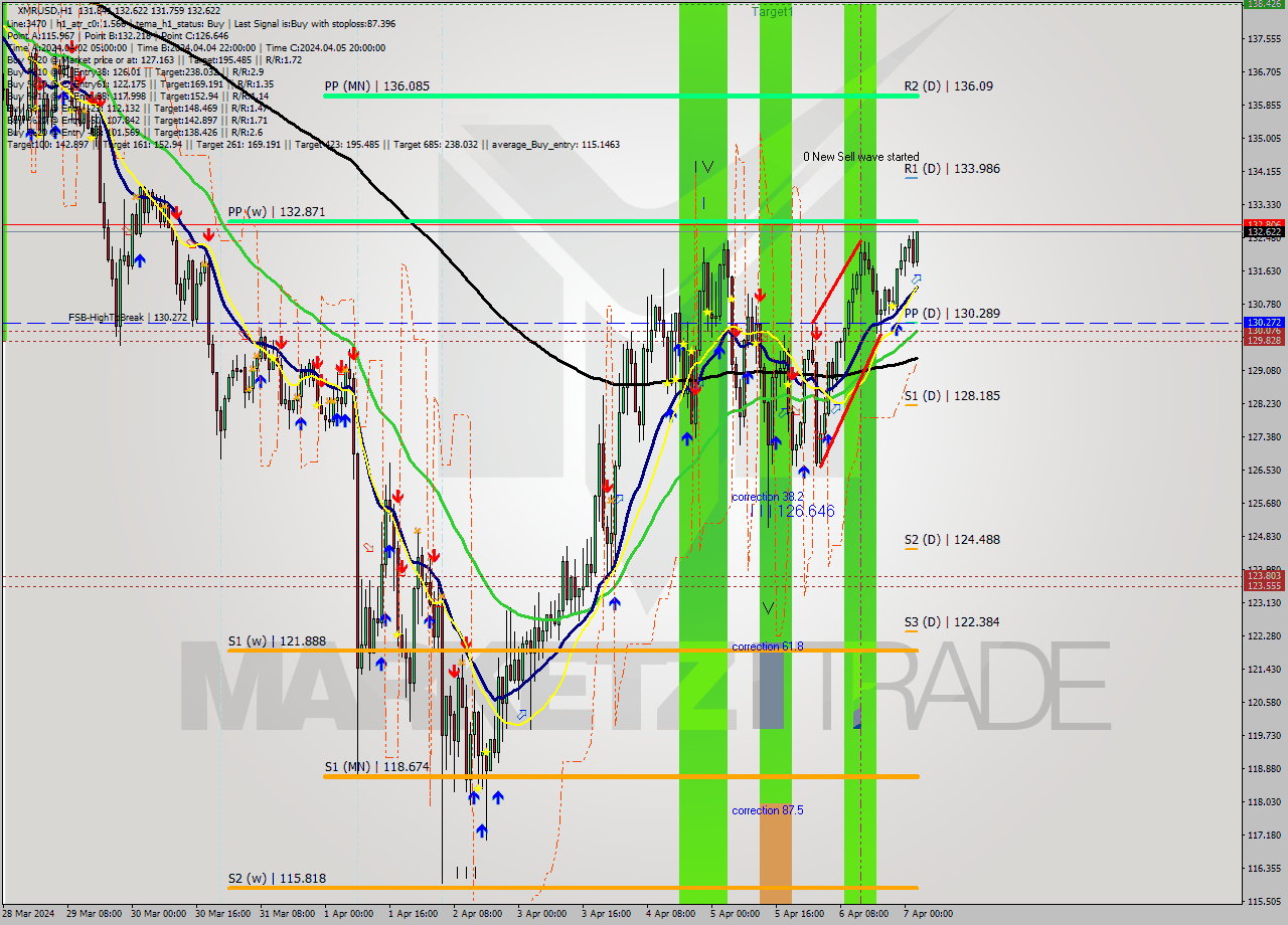 XMRUSD MultiTimeframe analysis at date 2024.04.07 03:14