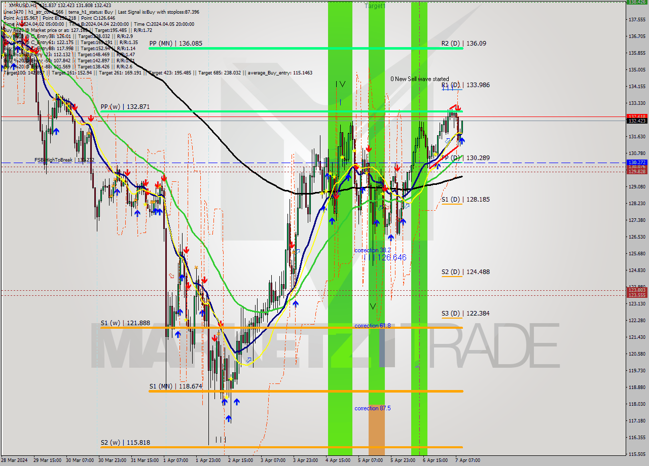 XMRUSD MultiTimeframe analysis at date 2024.04.07 10:31