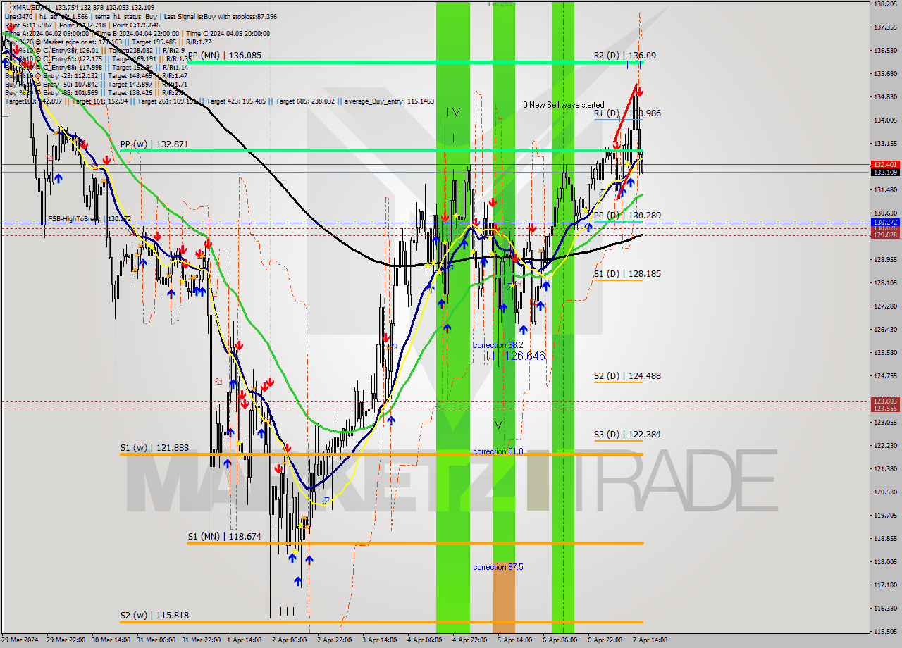 XMRUSD MultiTimeframe analysis at date 2024.04.07 13:48