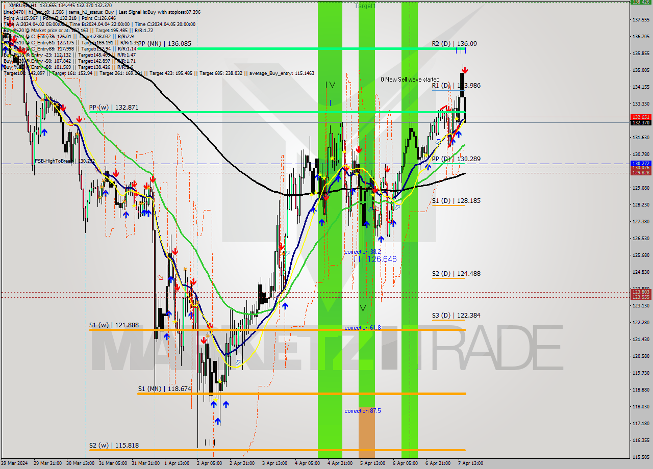 XMRUSD MultiTimeframe analysis at date 2024.04.07 16:47