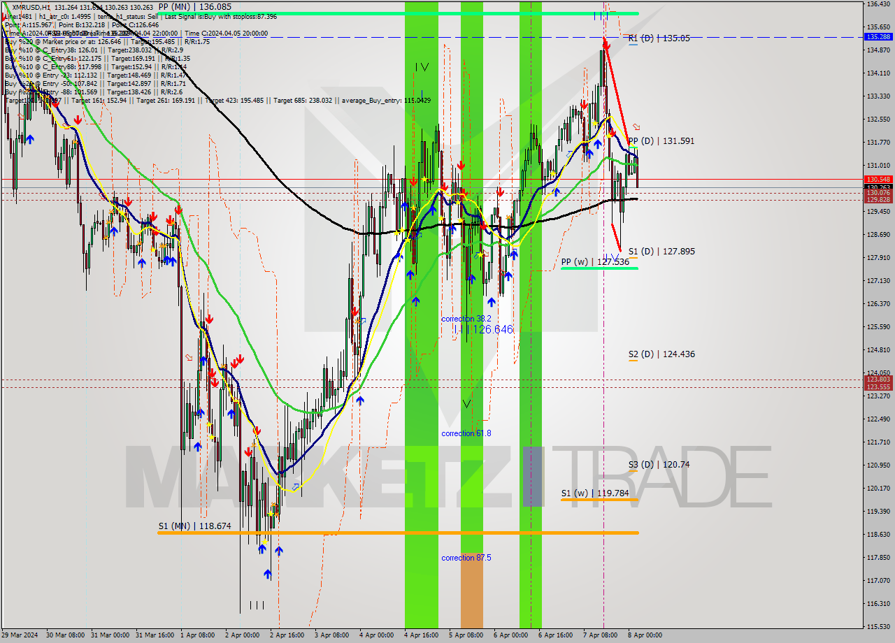 XMRUSD MultiTimeframe analysis at date 2024.04.08 03:35