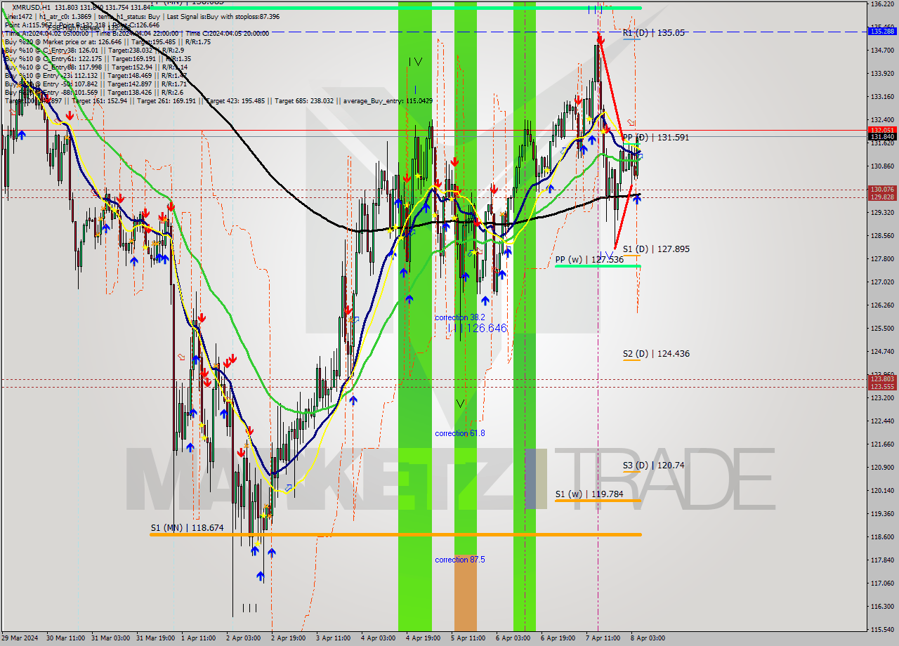 XMRUSD MultiTimeframe analysis at date 2024.04.08 06:00