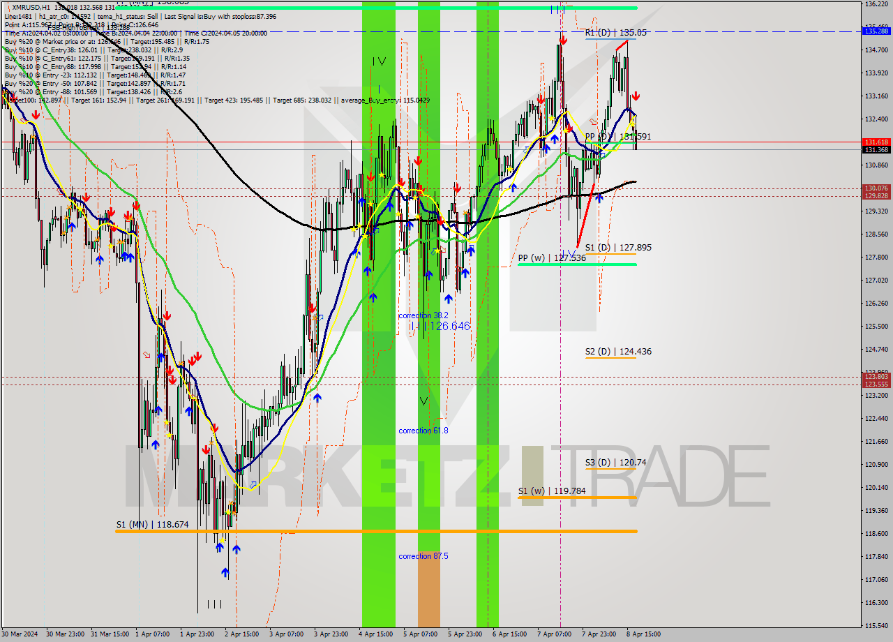 XMRUSD MultiTimeframe analysis at date 2024.04.08 18:36