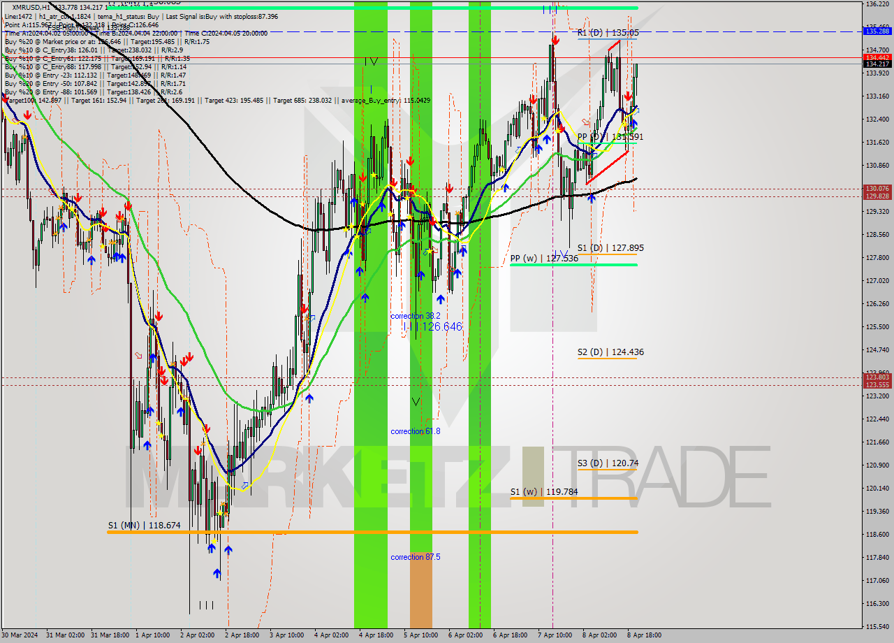 XMRUSD MultiTimeframe analysis at date 2024.04.08 21:12