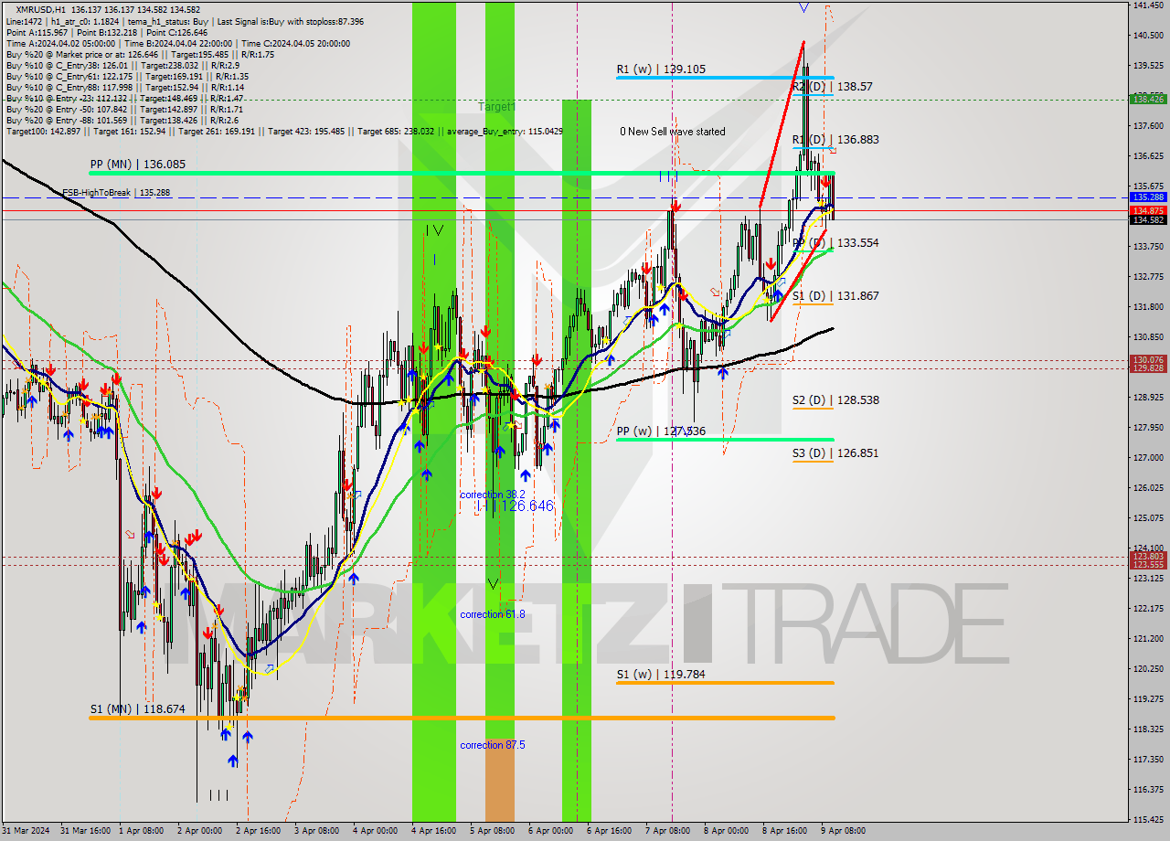 XMRUSD MultiTimeframe analysis at date 2024.04.09 11:11