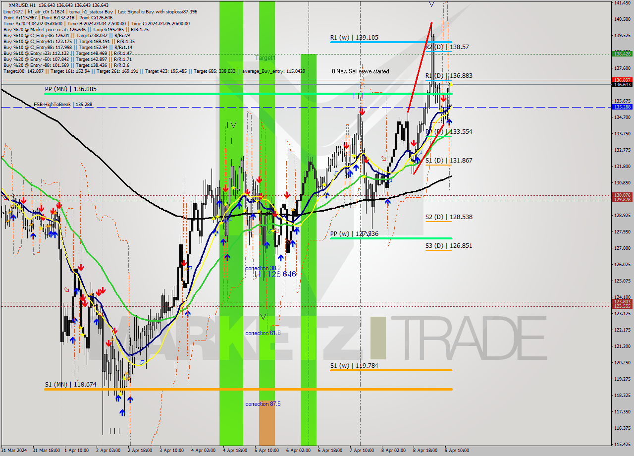 XMRUSD MultiTimeframe analysis at date 2024.04.09 13:00
