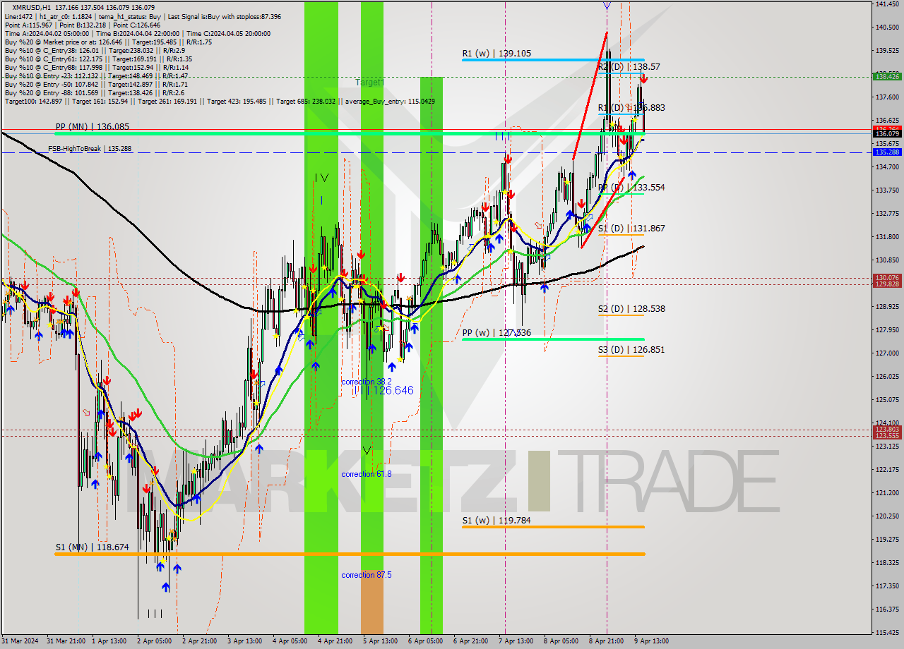 XMRUSD MultiTimeframe analysis at date 2024.04.09 16:53