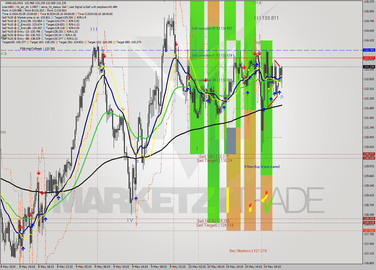 XMRUSD M15 Signal